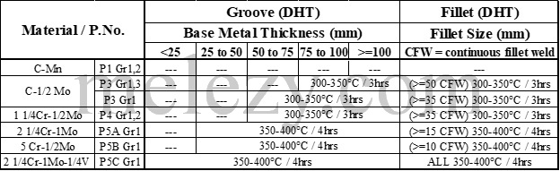 CR-MO钢P1，P2，P3，P4，P5材料的脱氢热处理（DHT）温度和时间