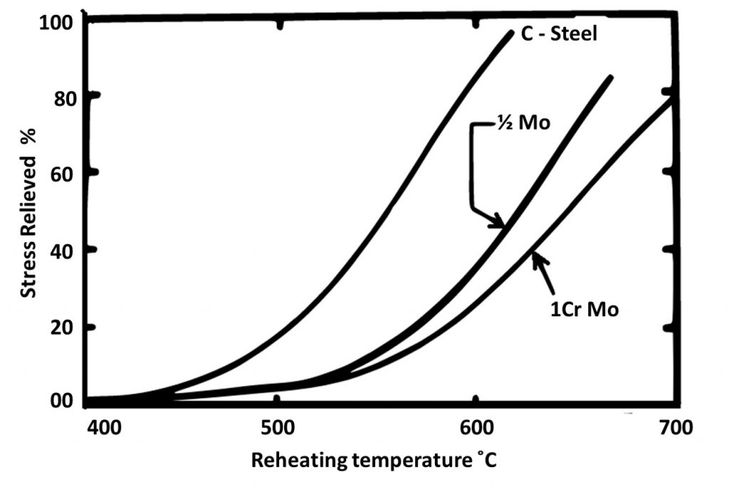 焊接后热处理PWHT温度缓解的残余应力减轻了某些钢