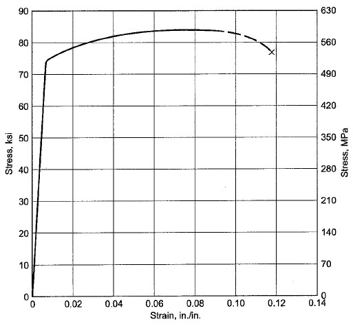 7075-T6铝的应力应变曲线