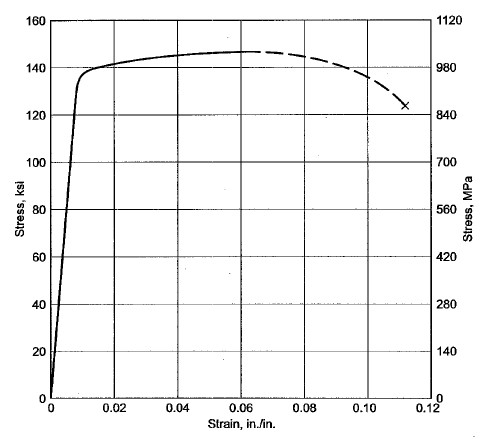 Ti-6Al-4V钛合金应力应变曲线