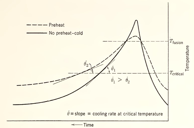 预热对温度分布的影响