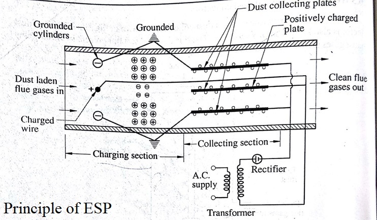 静电除尘器原理简单图