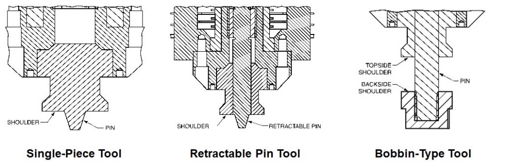 types of tools in friction stir welding, single piece retractable pin tool, bobbin type tool