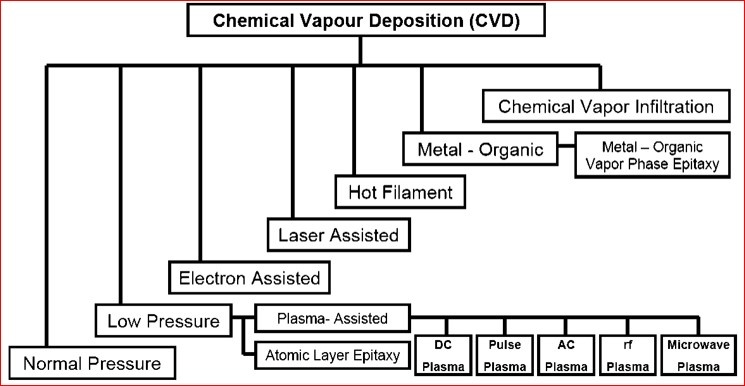 Classification of CVD Process