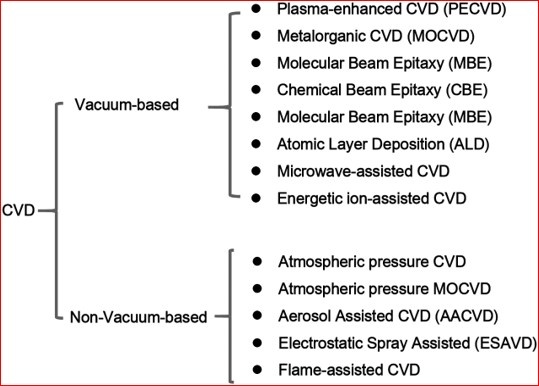 Classification of CVD process according to pressure