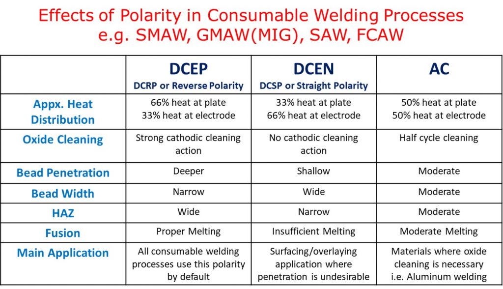 极性对焊道形状的影响，DCEP DCEN交流极性的差异，自耗焊