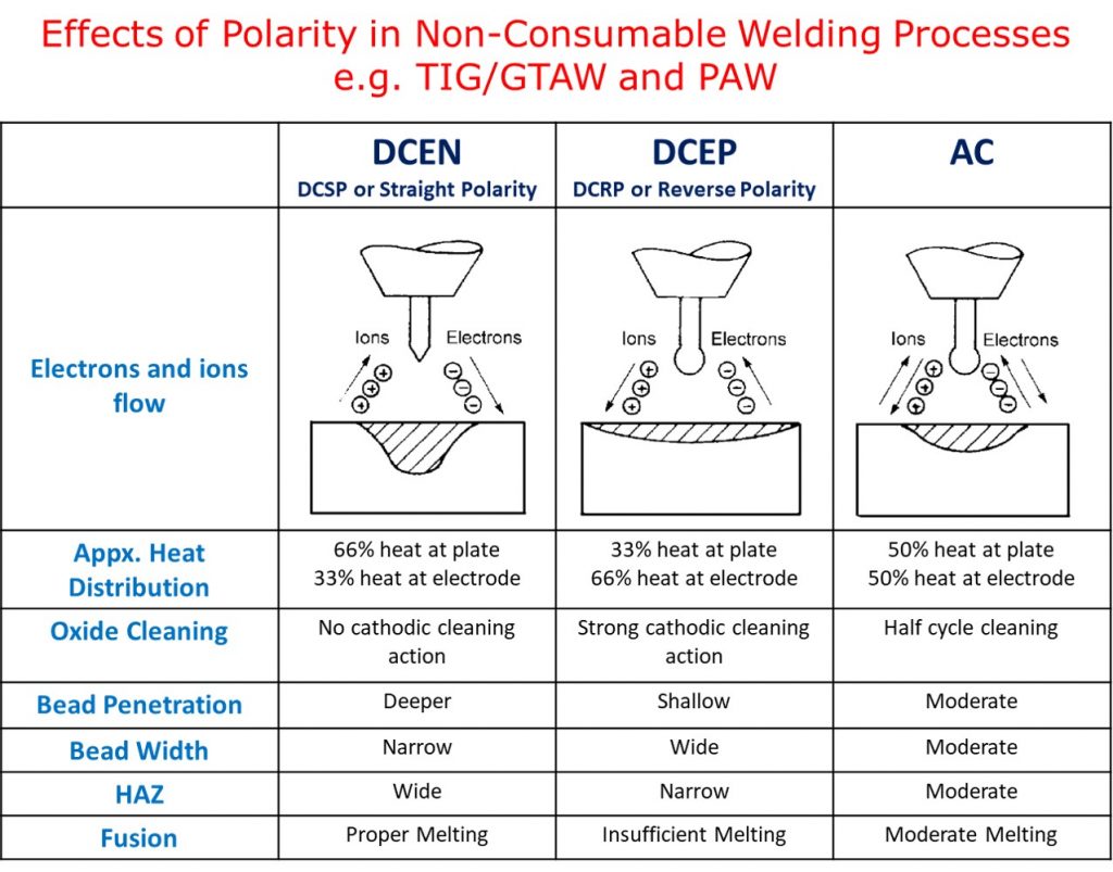 极性对焊道形状的影响，DCEP DCEN交流极性的差异，非消耗性焊接